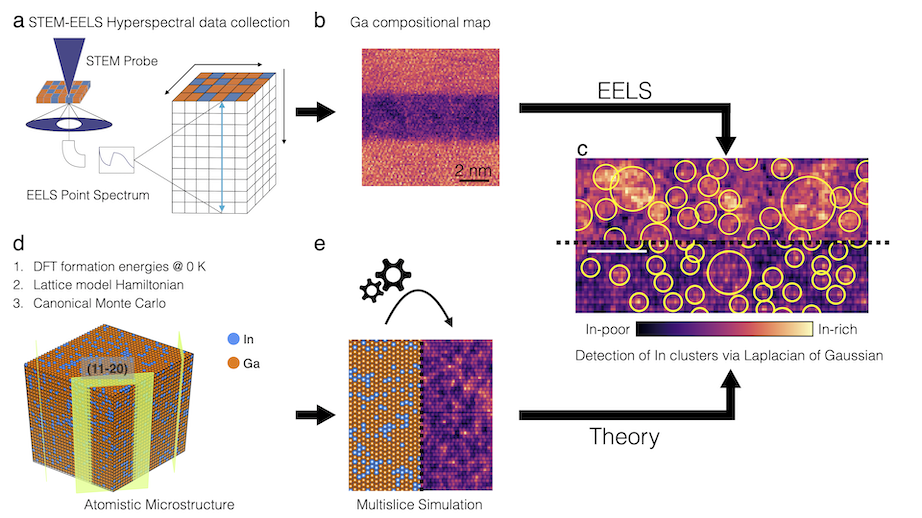 Autonomous detection of compositional fluctuations in InxGa1–xN samples.