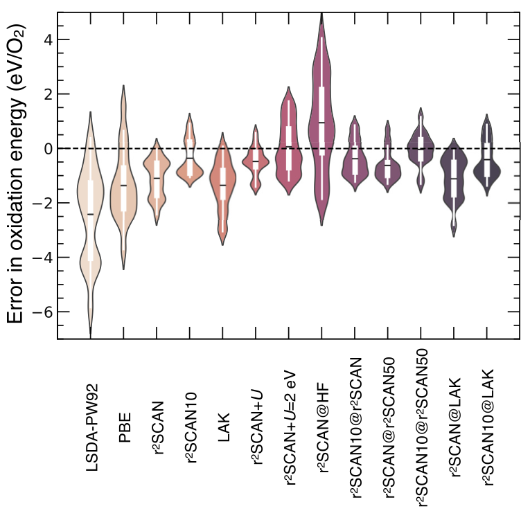Errors in computed oxidation energies of transition-metal oxides for a range of density functionals