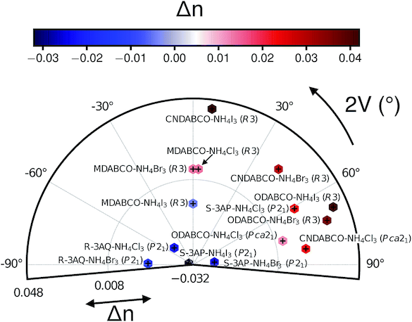 Computed birefringence of metal-free perovskites