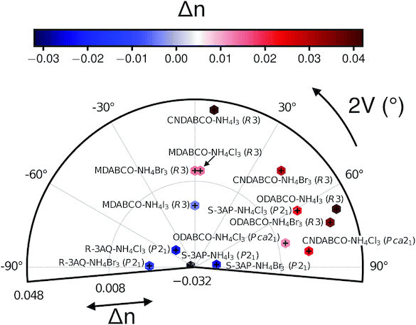 Computed birefringence and 2V angle of metal-free perovskites