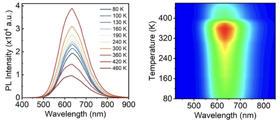 Photoluminescence spectra of (Pr3BzN)2SbCl5 from 80 to 460 K, as curves and as an intensity map
